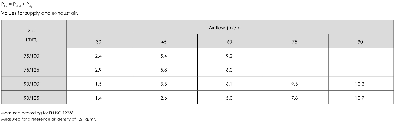 ADAPTER_EN_Pressure Drop Values ΔP (Pa)